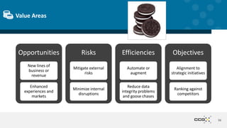 Opportunities
New lines of
business or
revenue
Enhanced
experiences and
markets
Risks
Mitigate external
risks
Minimize internal
disruptions
Efficiencies
Automate or
augment
Reduce data
integrity problems
and goose chases
Objectives
Alignment to
strategic initiatives
Ranking against
competitors
56
Value Areas
 