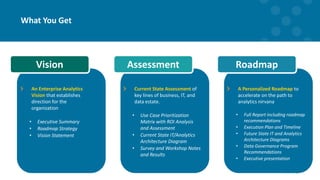 Vision
What You Get
Assessment Roadmap
An Enterprise Analytics
Vision that establishes
direction for the
organization
• Executive Summary
• Roadmap Strategy
• Vision Statement
Current State Assessment of
key lines of business, IT, and
data estate.
• Use Case Prioritization
Matrix with ROI Analysis
and Assessment
• Current State IT/Analytics
Architecture Diagram
• Survey and Workshop Notes
and Results
A Personalized Roadmap to
accelerate on the path to
analytics nirvana
• Full Report including roadmap
recommendations
• Execution Plan and Timeline
• Future State IT and Analytics
Architecture Diagrams
• Data Governance Program
Recommendations
• Executive presentation
 