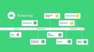Roadmap
BASICS INTERMEDIATE ADVANCED
ViewModel &
LiveData
XMLs & Layouts
ML Kit in Android
CameraX API
Kotlin
Architecture
Components
Retrofit
Room
Database
Android
Library
 