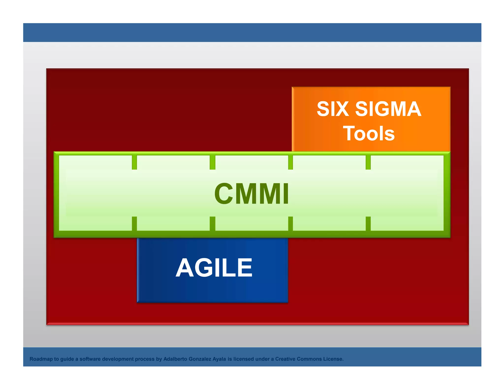 SIX SIGMA
                                                                                                                 Tools


                                                                      CMMI

                                                        AGILE


    Adalberto Gonzalez Ayala
Roadmap to guide a software development process by Adalberto Gonzalez Ayala is licensed under a Creative Commons License.
 