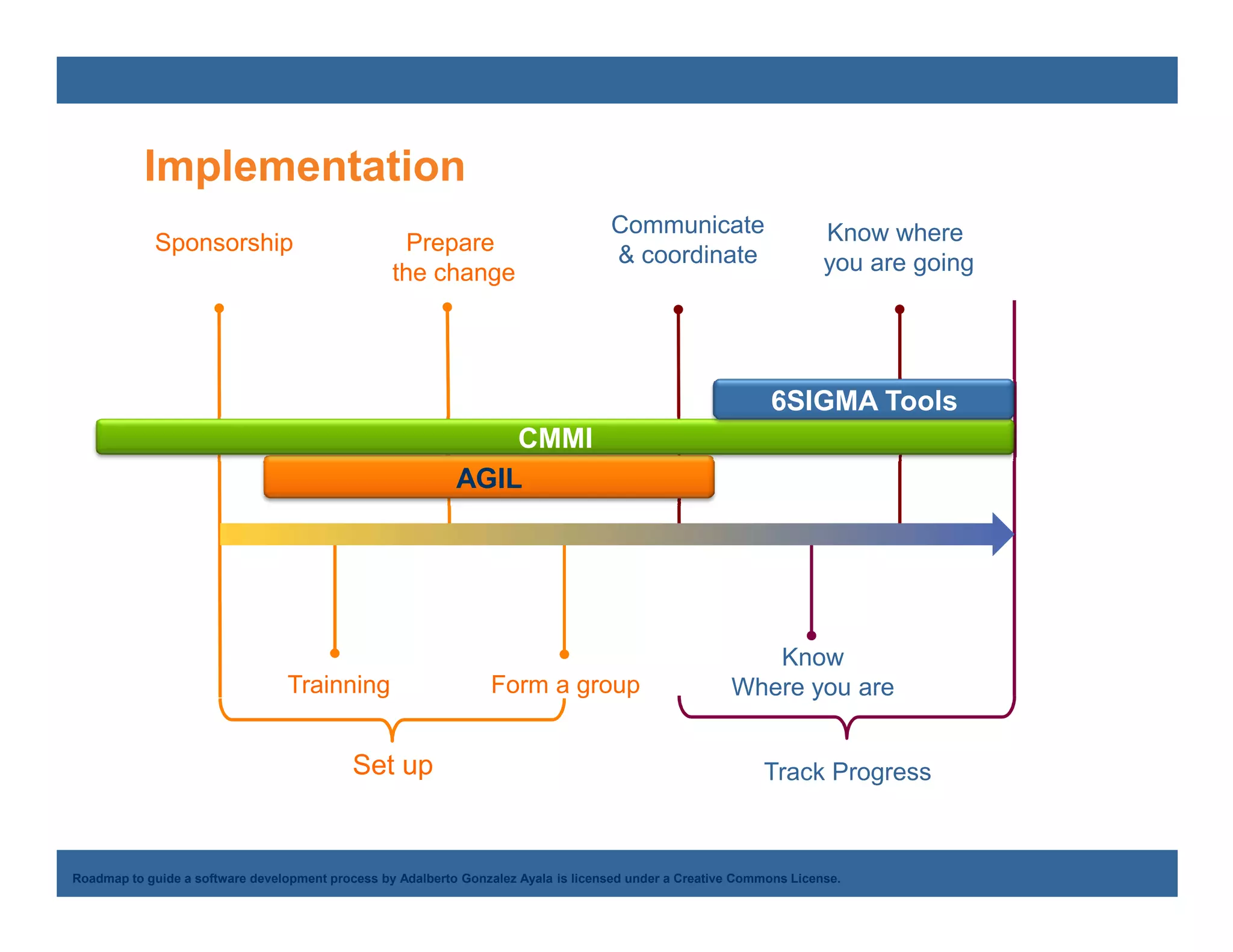 Implementation
                                                                                    Communicate                       Know where
             Sponsorship                           Prepare                          & coordinate
                                                  the change                                                          you are going




                                                                                                              6SIGMA Tools
                                                                CMMI
                                                            AGIL




                                                                                                          Know
                                 Trainning                       Form a group                          Where you are


                                            Set up                                                          Track Progress


    Adalberto Gonzalez Ayala
Roadmap to guide a software development process by Adalberto Gonzalez Ayala is licensed under a Creative Commons License.
 