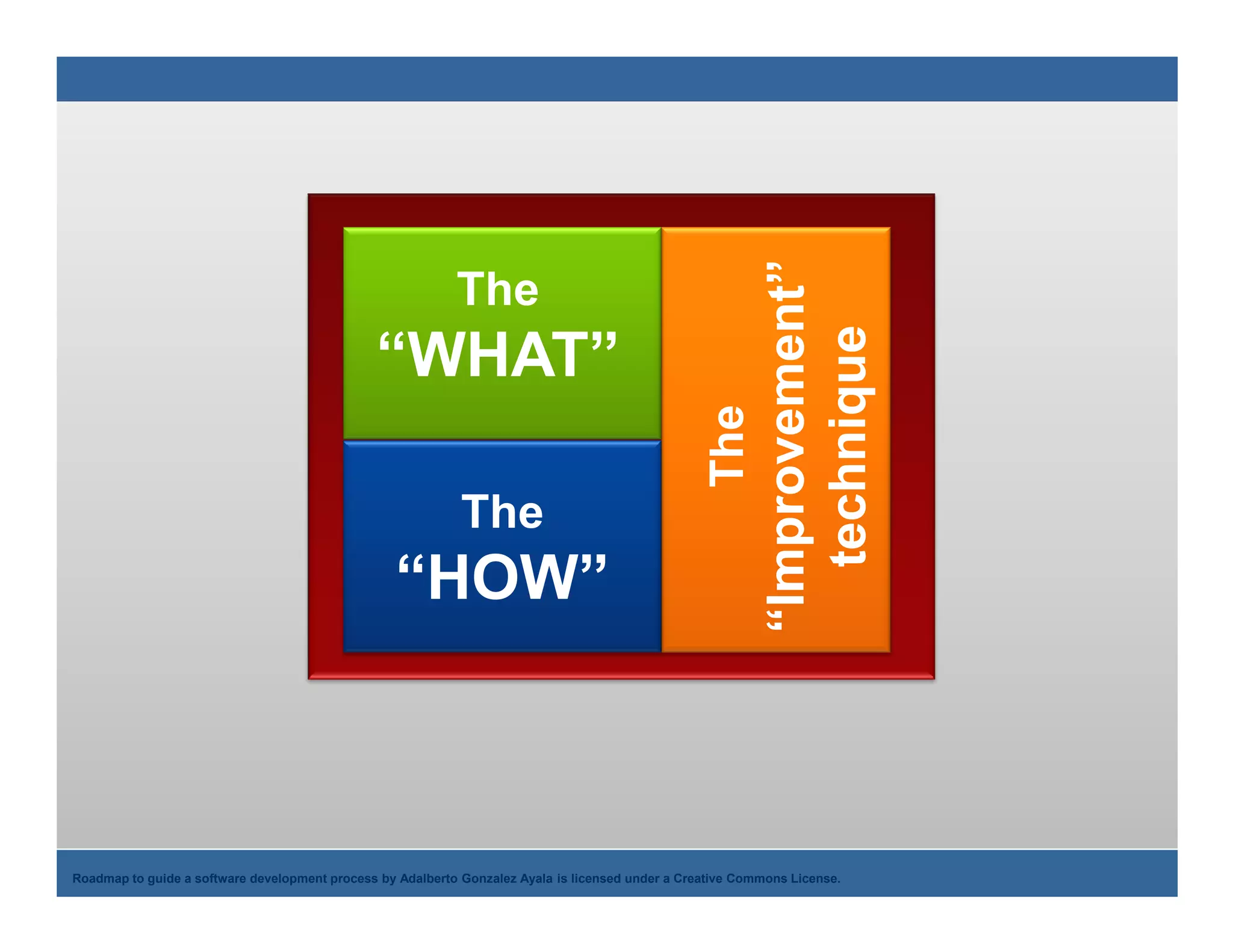 Improvement”
                                                            The




                                                                                                             “Improvement
                                                                                                                technique
                                               “WHAT”




                                                                                                    The
                                                             The
                                                  “HOW”



    Adalberto Gonzalez Ayala
Roadmap to guide a software development process by Adalberto Gonzalez Ayala is licensed under a Creative Commons License.
 