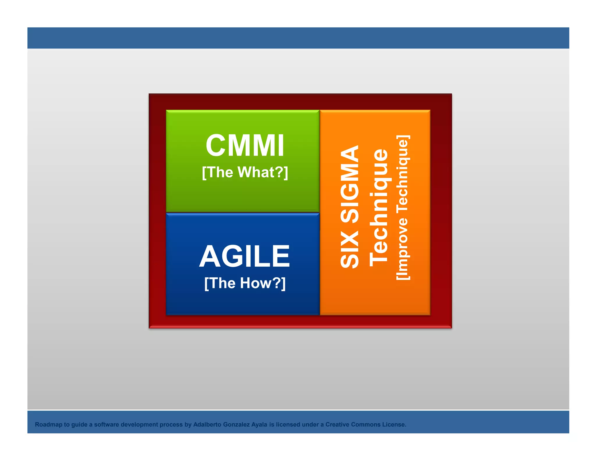 CMMI




                                                                                                                     [Improve Technique]
                                                                                                   SIX SIGMA
                                                                                                   Technique
                                                      [The What?]




                                                                                                                      Improve
                                                     AGILE
                                                       [The How?]




    Adalberto Gonzalez Ayala
Roadmap to guide a software development process by Adalberto Gonzalez Ayala is licensed under a Creative Commons License.
 