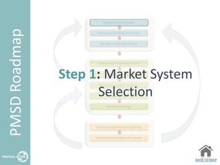 Step 1: Market System
      Selection



                        BACK TO MAP
 