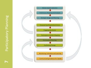 1      Market System Selection


                         2 Preliminary Mapping and Analysis
Participatory Planning

                         3    Strategic Design and Planning



                         4 Empowering Marginalised Actors


                         5         Engaging Key Actors


                         6     Participatory Market Mapping


                         7       Participatory Planning


                         8         Facilitating Change




                         9 Monitoring, Evaluation and Learning


                         10 Communicating Evidence for Uptake
7
 