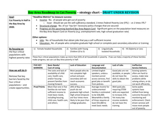 Bay Area Roadmap to Cut Poverty – strategy chart – DRAFT UNDER REVISION
Goal:                  “Headline Metrics” to measure success:
Cut Poverty in Half in     Income: No. of people who get out of poverty
the Bay Area by                   o Issue: Should we use the self-sufficiency standard, 3 times Federal Poverty Line (FPL) -- or 2 times FPL?
                           Structural change: No. of our ‘top ten’ necessary policy changes that are secured
2020.
                           Progress on the upcoming Stanford Bay Area Report Card: Significant gains on the population-level measures on
                              the Bay Area Report Card on Poverty (e.g. unemployment rate, high school graduation rate)

                        Other options:
                            Jobs: No. of households that obtain jobs that pay a self-sufficient income
                            Education: No. of people who complete graduate high school or complete post-secondary education or training

By focusing on           1) Female-headed Households           2) Families with Young               3) Linguistically           4) HS Diploma or Less
the four critical                                                 Children (0 to 5)                    Isolated Households
populations with
highest poverty rates   These four critical populations make up more than 65% of all households in poverty. If we can help a majority of these families
                        make progress, we can cut Bay Area poverty in half.

                         FIVE KEY        Basic Needs/               Lack of Education        Language and            Lack of Jobs           Ineffective
                         BARRIERS        Cost of Living                                      Documentation                                  Service Delivery
How we will do it:                       The costs and lack of      Most people who do       Limited English         Good jobs are not      Existing systems
                                         availability of child      not complete high        speakers, undocu-       available, or people   often are hard to
Remove five key                          care, health care,         school and post-         mented cannot           do not have the        access, make new
barriers faced by the                    and/or housing             secondary will not       access services, find   skills to obtain the   problems while
four critical                            prevent families from      reach economic           good jobs or benefit    good jobs.             solving others, or do
populations – and                        moving forward.            success.                 from policies.                                 not work efficiently.
create opportunities.    Proof Points    More than one in five      26% of Bay Area          Average income for      Well-paid jobs         Some public
                                         families do not have       youth do not             undocumented            requiring STEM         systems have
                                         sufficient income to       graduate high school.    families is estimated   skills are expected    shifted from being
                                         meet basic needs,          High school dropouts     to be $36,000.          to increase 21%.       outcome-focused to
                                         including housing,         are four times more      Meanwhile a family      Yet many low-          monitoring and
                                         child care, health care,   likely to be poor than   of three requires at    income residents       enforcement. Client-
                                         and others.                college graduates.       least $55,000 to        do not have this       driven services will
                                                                                             meet basic needs.       training.              move more people
                                                                                                                                            out of poverty.
 