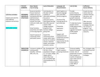 FIVE KEY     Basic Needs/             Lack of Education        Language and            Lack of Jobs            Ineffective
                         BARRIERS     Cost of Living                                    Documentation                                   Service Delivery

                                      Access to benefits:      Link education to        Adult English as a      Provide                 Create one-stop
                                      Ensure maximum           the labor market:        Second Language         sector/industry         centers that can
Individual strategies:   PROGRAM/     uptake and use of        academy or               (ESL) and other         based employment        combine financial,
                         INDIVIDUAL   existing benefits like   alternative pathways     literacy programs       training targeting      education, and
Support and scale the    STRATEGIES   CalFresh (Food           focused on                                       growth industries       health services
most effective                        Stamps), Earned          particular sectors;      Vocational ESL          with well-paid jobs.
programs and services.                Income Tax Credit,       work-based learning      training specific to                            Offer personal
                                      child care credit, and   that offers pay and      particular jobs         To help low-income      empowerment
                                      others.                  school credit;                                   workers access          strategies that are
                                                               college-readiness        Citizenship             STEM opportunities,     not services or
Draft under revision                  Grow homeless            programs that            application             provide skills          program – e.g.
                                      prevention and rapid     increase college-        assistance              upgrade training for    personal mobility
                                      re-housing programs      going rates.                                     STEM-related            networks.
                                                                                                                occupations.
                                      Expand capacity of       Expand the               Support self-
                                      community clinics        community school         employment and
                                      and health centers       model, which clears      cooperative business
                                                               barriers to academic     development
                                                               success, improves        opportunities for the
                                                               health, and enables      undocumented
                                                               economic success.

                         INDICATORS   Increase in uptake of    No. of people from       No. of limited          Financial stability     No. of people using
                         (EXAMPLES)   existing public          the four critical        English speakers        beyond increased        and benefiting from
                                      benefits - CalFresh,     populations that get     accessing Vocational    income: No. of          personal
                                      WIC, EITC, etc.          a 2- or 4-year college   ESL                     people who increase     empowerment
                                                               degree (which                                    their savings to 3      strategies
                                                               means they have                                  months of expenses;
                                                               also completed high                              raise credit score to
                                                               school graduation or                             650 or above;
                                                               GED)                                             reduce debt to
                                                                                                                under 40% of
                                                                                                                income
 
