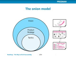 The onion model 
Roadmap - The Way to Do It Successfully 
2014 
Vision 
Product Strategy 
Tactics  
