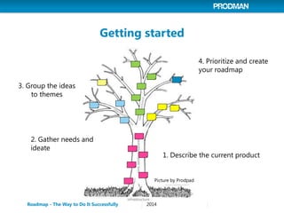 Getting started 
Roadmap - The Way to Do It Successfully 
2014 
1. Describe the current product 
2. Gather needs and ideat...