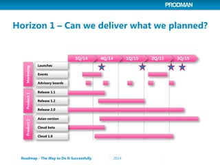 Horizon 1 – Can we deliver what we planned? 
Product 1 
Release 1.1 
Release 1.2 
Release 2.0 
Marketing 
Advisory boards ...