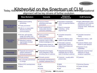 KitchenAid on the Spectrum of CLM
Typical Marketing
Approach
 Mass brand building
advertising
 Trade promotions
 Little to no measurable
direct-to-consumer
communications
 Focus on brand
advertising and trade
promotions
 Small investments in
measurable direct-to-
consumer marketing
 Acquisition investments
driven by expected lifetime
value
 Direct to consumer
marketing – at the
segment level
 Highly differentiated value
propositions and customer
experiences based on
customer value, needs and
mindsets
Information
Assets
 At best, self reported
usage and loyalty from
responders to promotions
 Attitudinal customer
segmentation (limited
actionability)
 Some purchase
information
 Some understanding of
customer value to date –
limited knowledge of LTV
 Segmentation based on
specific product purchases
 Complete transaction
history
 Customer lifetime value
based on past behavior
 Actionable customer
segmentation based on
range of purchases and
behaviors
 Complete transaction
history
 Promotion history – with
response
 Customer lifetime value
based on past behavior
 Segment of one
capabilities
Examples
 Most CPG manufacturers
 Sony
 GM
 Kohler
 Purina
 BMW
 Philip Morris
 Dell
 American Express
 Charles Schwab
 Delta
Mass Marketers Converts
Advanced
Practitioners
CLM Factories
Organizational
Focus/Alignment
 Purely product
 No corporate commitment
to change
 Primarily product
 Corporate commitment to
consider customer focus
 Customer – usually within
product silos
 Customer
Today, KitchenAid is an early convert to CLM. Information assets and organizational
alignment will be key drivers of further evolution.
KA today KA potential
Technology
 Disparate technologies;
systems dedicate to
functional processes
 Disparate technologies;
some integration of dbs
providing view of customer
 Integrated technologies;
integrated dbs for robust
view of individual customer
 Separate customer-level
datamart w/ robust
analytical capabilities
Placeholder
 
