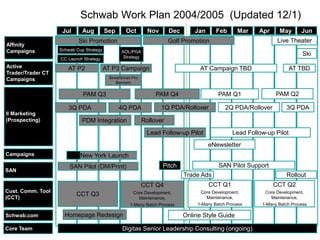 Oct
Sep
Aug
Jul Jun
May
Apr
Mar
Feb
Jan
Dec
Nov
Schwab Work Plan 2004/2005 (Updated 12/1)
Schwab.com
Affinity
Campaigns
II Marketing
(Prospecting)
Golf Promotion
AT Campaign TBD
AT P2 AT P3 Campaign
Ski Promotion
3Q PDA 4Q PDA
Active
Trader/Trader CT
Campaigns
Cust. Comm. Tool
(CCT)
SAN Pilot (DM/Print)
Campaigns New York Launch
Digitas Senior Leadership Consulting (ongoing)
PAM Q4
CCT Q3
PAM Q3
StreetSmart Pro
Banners
SAN
1Q PDA/Rollover
Lead Follow-up Pilot
2Q PDA/Rollover
eNewsletter
Lead Follow-up Pilot
PDM Integration
Schwab Cup Strategy
Live Theater
CC Launch Strategy
AOL/PGA
Strategy
PAM Q1 PAM Q2
3Q PDA
Trade Ads
AT TBD
SAN Pilot Support
Rollover
Rollout
CCT Q4
Core Development,
Maintenance,
1-Many Batch Process
CCT Q1
Core Development,
Maintenance,
1-Many Batch Process
CCT Q2
Core Development,
Maintenance,
1-Many Batch Process
Core Team
Homepage Redesign Online Style Guide
Pitch
Ski
 