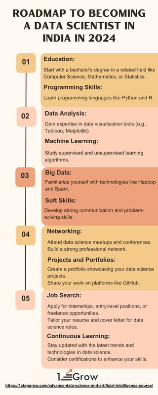 Roadmap to Becoming a Data Scientist in India in 2024.pdf
