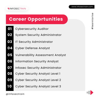 www.infosectrain.com
@infosectrain
#
l
e
a
r
n
t
o
r
i
s
e
Career Opportunities
Cybersecurity Auditor
01
System Security Administrator
02
IT Security Administrator
03
Cyber Defense Analyst
04
Vulnerability Assessment Analyst
05
Information Security Analyst
06
Infosec Security Administrator
07
Cyber Security Analyst Level 1
08
Cyber Security Analyst Level 2
09
Cyber Security Analyst Level 3
10
 