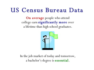 US Census Bureau Data On average  people who attend college earn  significantly more  over a lifetime than high school graduates. In the job market of today and tomorrow,  a bachelor’s degree is  essential .  