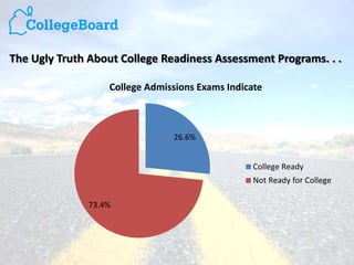 The Ugly Truth About College Readiness Assessment Programs. . .
26.6%
73.4%
College Admissions Exams Indicate
College Ready
Not Ready for College
 