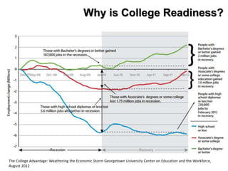 The College Advantage: Weathering the Economic Storm Georgetown University Center on Education and the Workforce,
August 2012
Why is College Readiness?
 