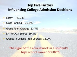 Top Five Factors
Influencing College Admission Decisions
 Grade Point Average 53.7%
 Class Ranking 31.2%
 SAT or ACT Scores 59.3%
The rigor of the coursework in a student’s
high school career COUNTS
 Essay 23.3%
 Grades in College Prep Courses 73.9%
 