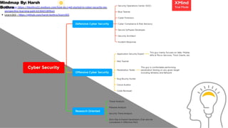 Reference: https://hbothra22.medium.com/how-do-i-get-started-in-cyber-security-my-
perspective-learning-path-b53065189ba5
Learn365 : https://github.com/harsh-bothra/learn365
Mindmap By: Harsh
Bothra
 