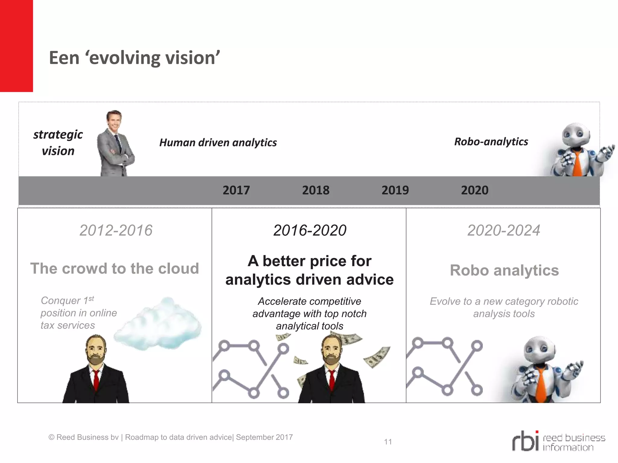 Een ‘evolving vision’
11
The crowd to the cloud A better price for
analytics driven advice
Robo analytics
Conquer 1st
position in online
tax services
Accelerate competitive
advantage with top notch
analytical tools
Evolve to a new category robotic
analysis tools
2012-2016 2016-2020 2020-2024
strategic
vision
Human driven analytics Robo-analytics
2017 2018 2019 2020
© Reed Business bv | Roadmap to data driven advice| September 2017
 