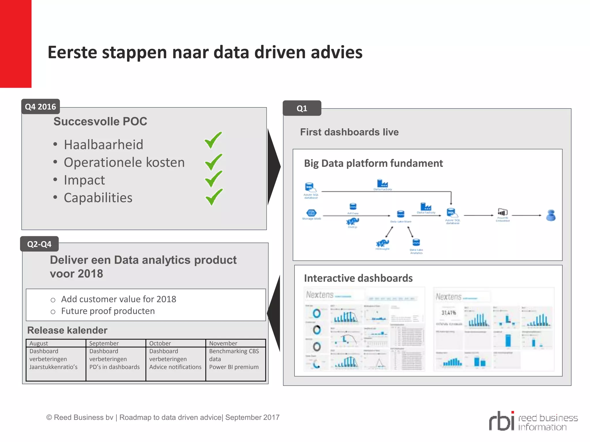 Eerste stappen naar data driven advies
Q4 2016
o Add customer value for 2018
o Future proof producten
Deliver een Data analytics product
voor 2018
• Haalbaarheid
• Operationele kosten
• Impact
• Capabilities
First dashboards live
Big Data platform fundament
Q2-Q4
Interactive dashboards
Q1
Succesvolle POC
August September October November
Dashboard
verbeteringen
Jaarstukkenratio’s
Dashboard
verbeteringen
PD’s in dashboards
Dashboard
verbeteringen
Advice notifications
Benchmarking CBS
data
Power BI premium
Release kalender
© Reed Business bv | Roadmap to data driven advice| September 2017
 