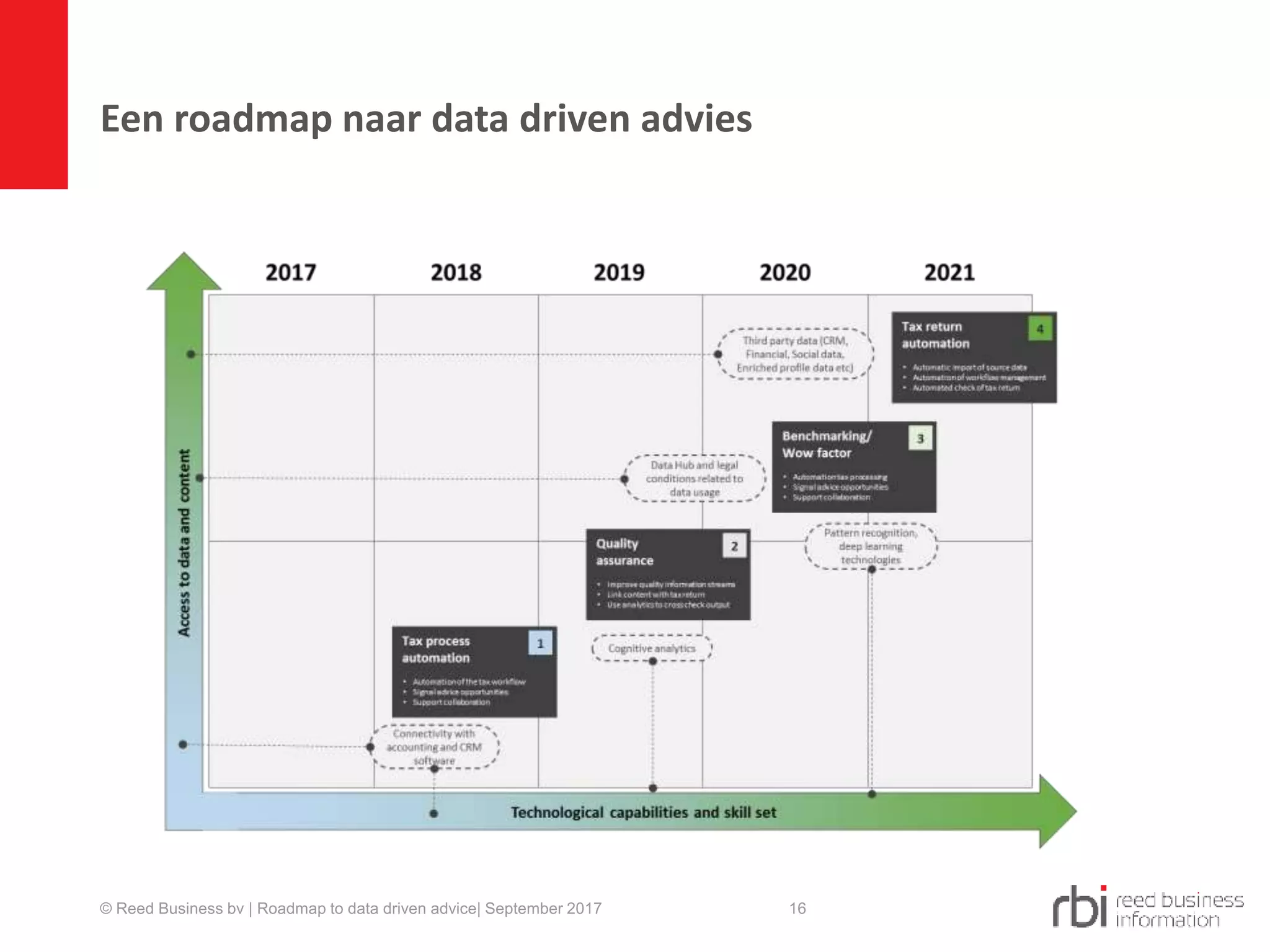 Een roadmap naar data driven advies
16© Reed Business bv | Roadmap to data driven advice| September 2017
 