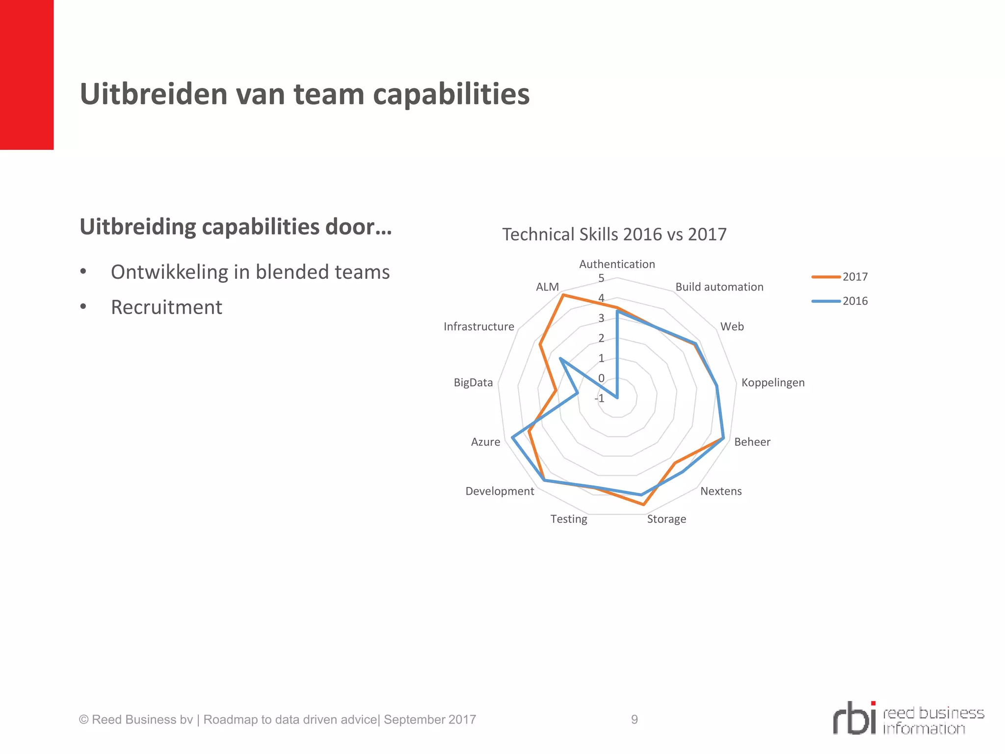 Uitbreiden van team capabilities
9
-1
0
1
2
3
4
5
Authentication
Build automation
Web
Koppelingen
Beheer
Nextens
StorageTesting
Development
Azure
BigData
Infrastructure
ALM
Technical Skills 2016 vs 2017
2017
2016
Uitbreiding capabilities door…
• Ontwikkeling in blended teams
• Recruitment
© Reed Business bv | Roadmap to data driven advice| September 2017
 