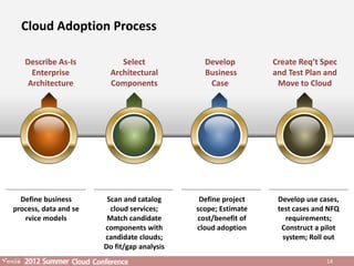 Cloud Adoption Process

   Describe As-Is           Select             Develop         Create Req’t Spec
     Enterprise          Architectural         Business        and Test Plan and
    Architecture         Components             Case            Move to Cloud




  Define business       Scan and catalog      Define project    Develop use cases,
process, data and se     cloud services;     scope; Estimate    test cases and NFQ
   rvice models         Match candidate      cost/benefit of       requirements;
                       components with       cloud adoption      Construct a pilot
                       candidate clouds;                          system; Roll out
                       Do fit/gap analysis
                                                                              14
 