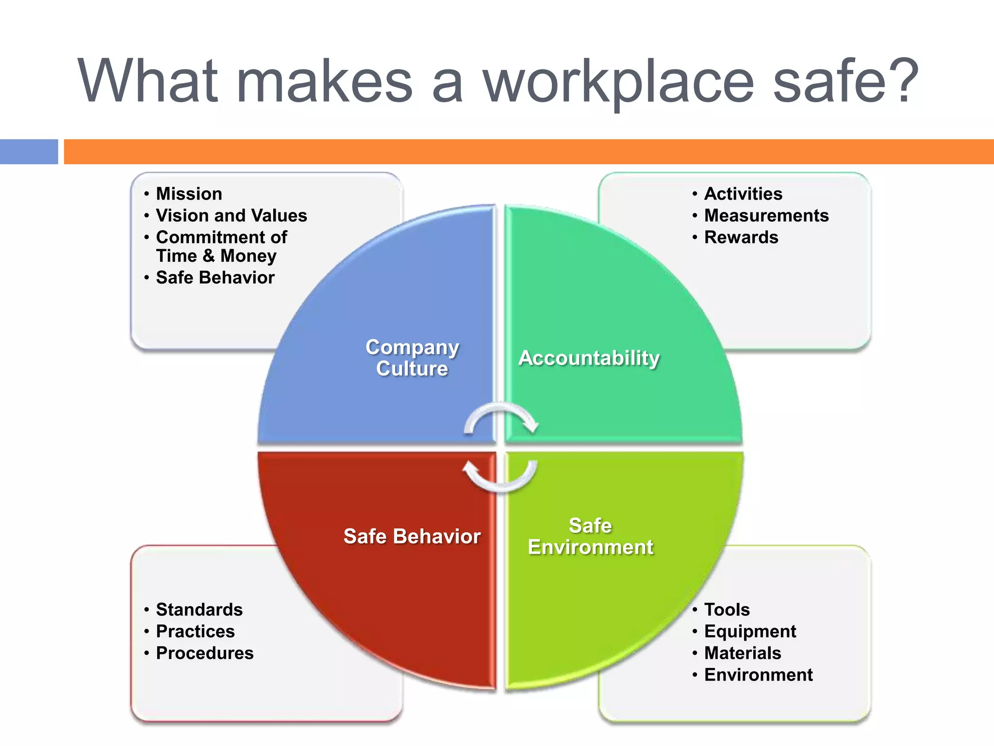 What makes a workplace safe?
  • Mission                                              • Activities
  • Vision and Values                                    • Measurements
  • Commitment of                                        • Rewards
    Time & Money
  • Safe Behavior


                          Company
                                        Accountability
                           Culture




                                            Safe
                        Safe Behavior
                                        Environment

  • Standards                                            •   Tools
  • Practices                                            •   Equipment
  • Procedures                                           •   Materials
                                                         •   Environment
 