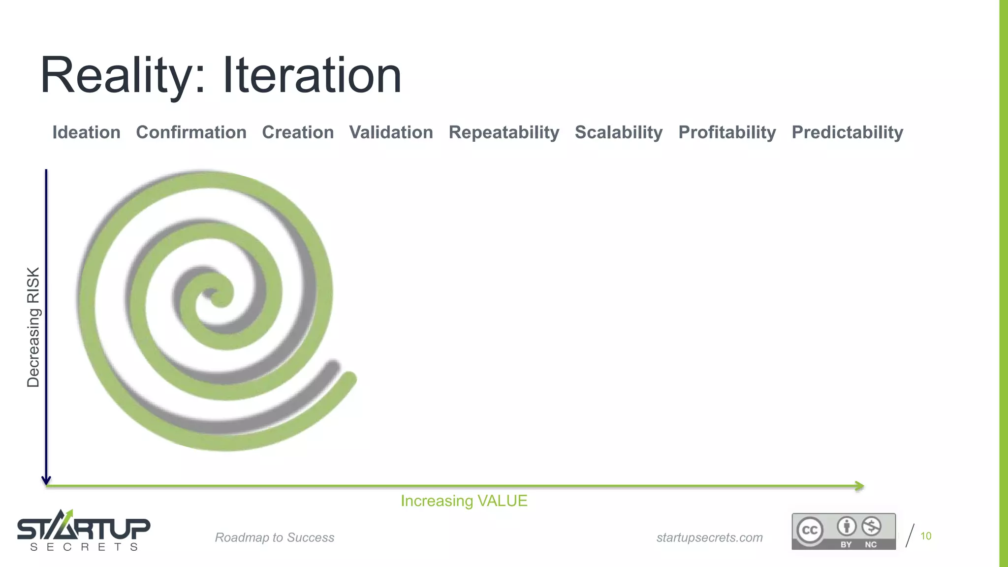 Proprietary and Confidential
Reality: Iteration
10startupsecrets.comRoadmap to Success
Ideation Confirmation Creation Validation Repeatability Scalability Profitability Predictability
Increasing VALUE
DecreasingRISK
 