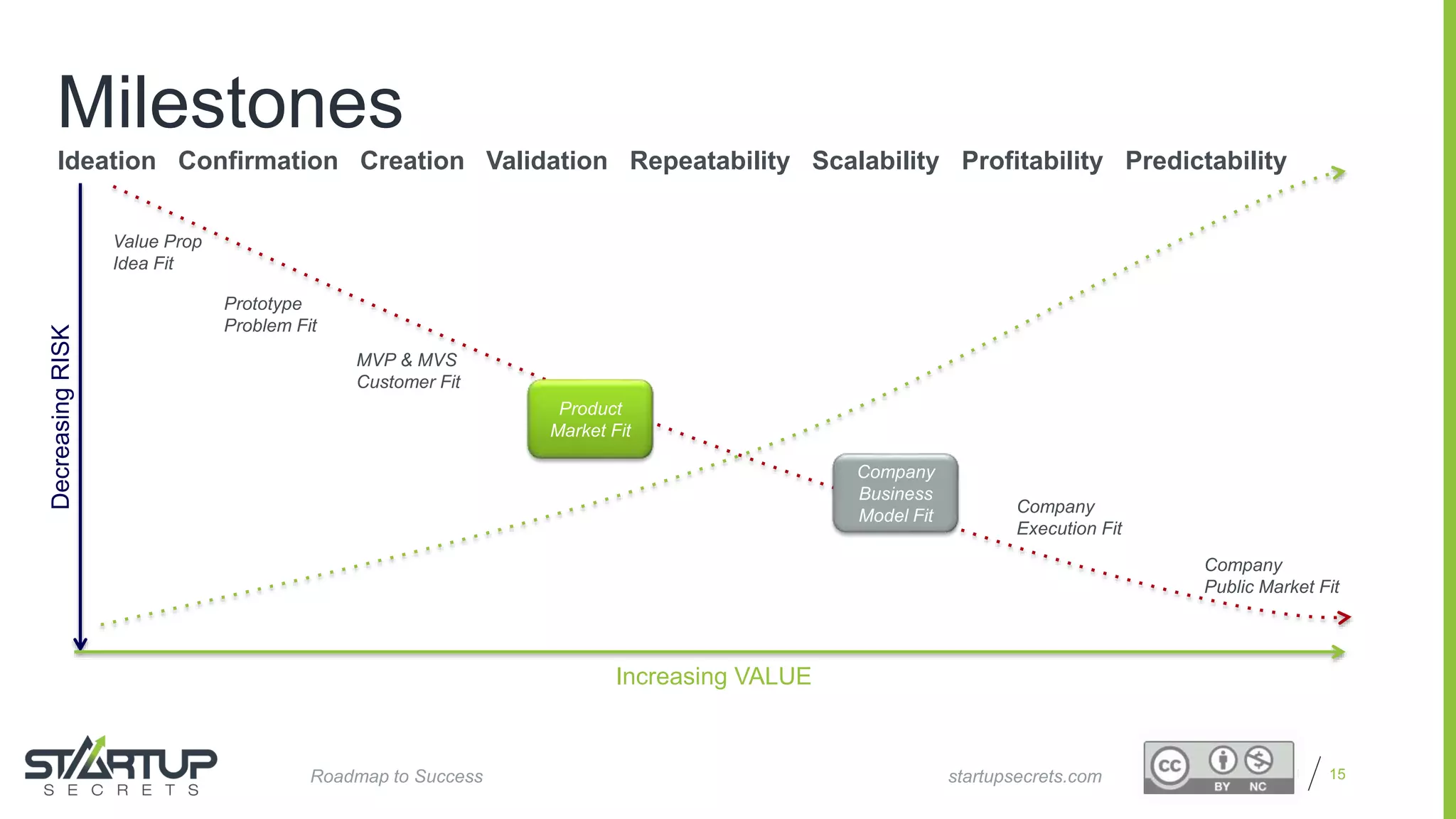Proprietary and Confidential 15
Milestones
startupsecrets.comRoadmap to Success
Increasing VALUE
DecreasingRISK
Product
Market Fit
Prototype
Problem Fit
Value Prop
Idea Fit
MVP & MVS
Customer Fit
Company
Execution Fit
Company
Public Market Fit
Company
Business
Model Fit
Ideation Confirmation Creation Validation Repeatability Scalability Profitability Predictability
 