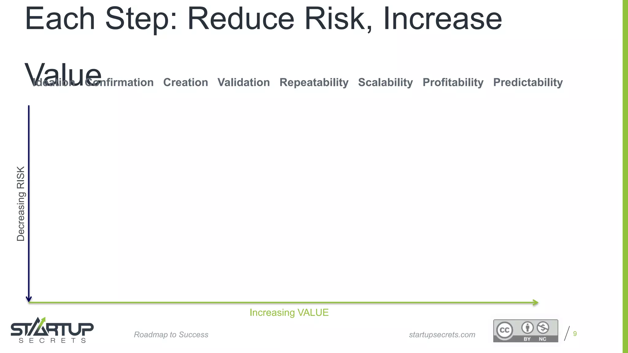 Proprietary and Confidential
Each Step: Reduce Risk, Increase
Value
9startupsecrets.comRoadmap to Success
Ideation Confirmation Creation Validation Repeatability Scalability Profitability Predictability
Increasing VALUE
DecreasingRISK
 