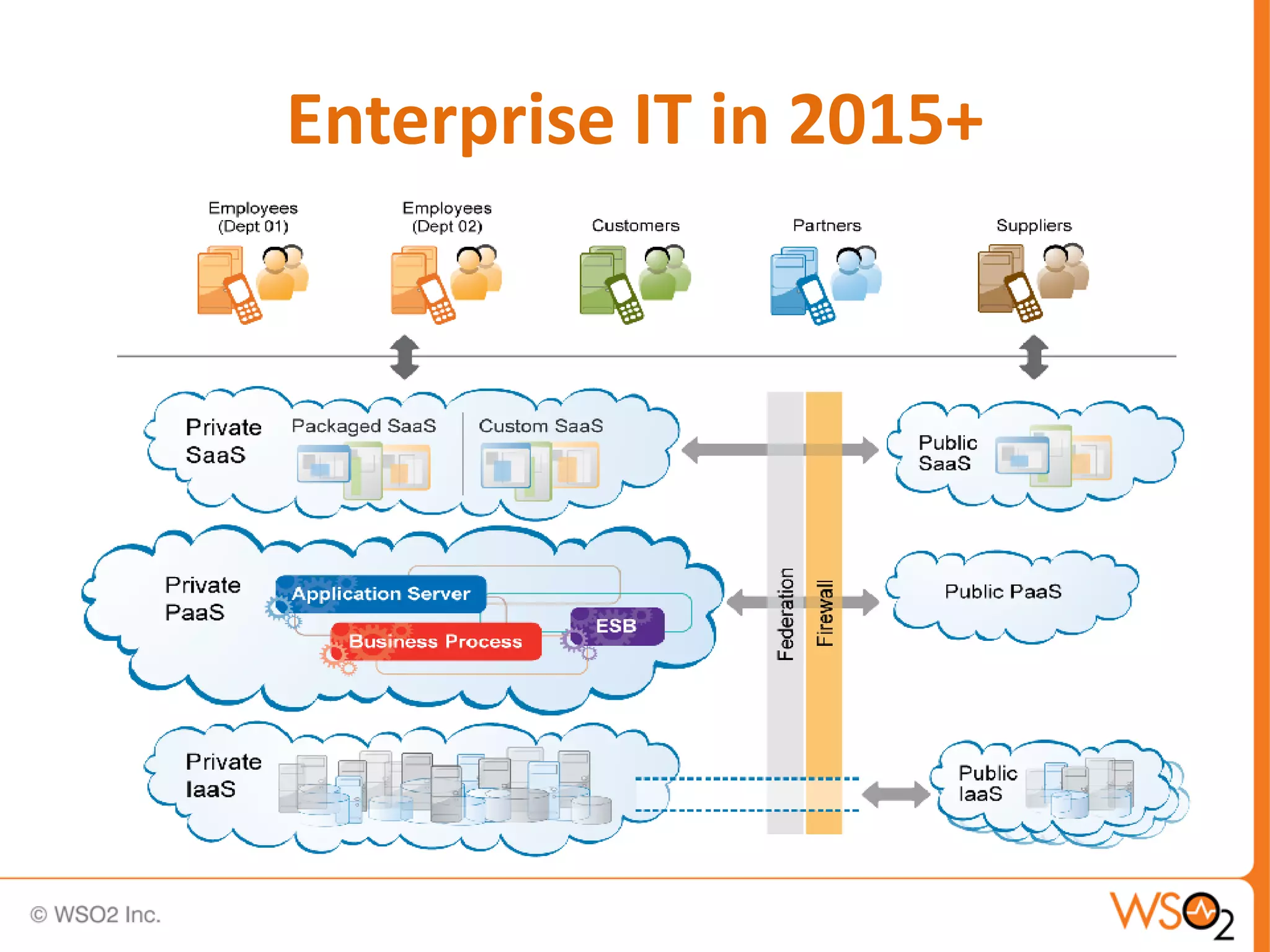 Enterprise IT in 2015+
 
