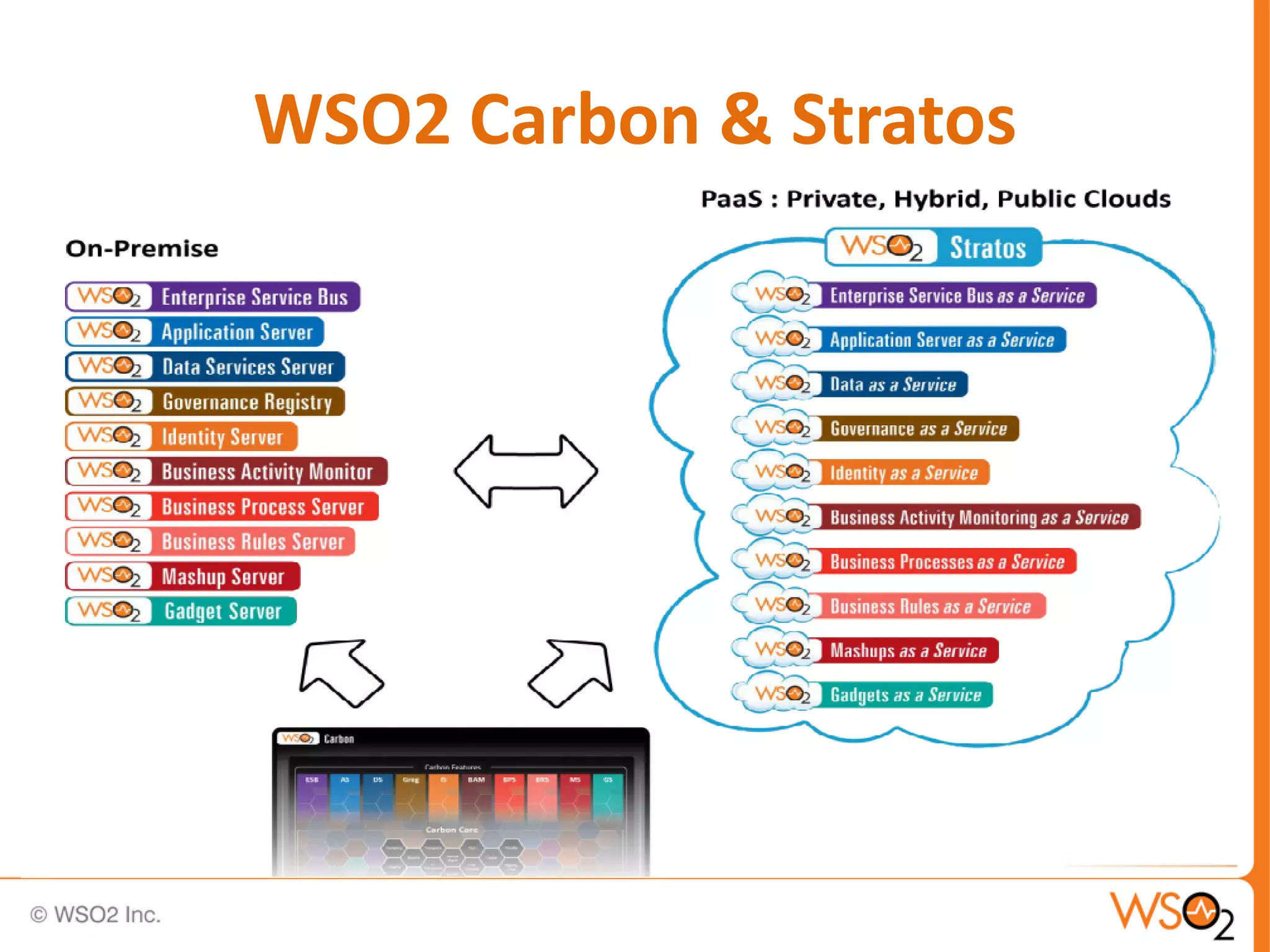 WSO2 Carbon & Stratos
 