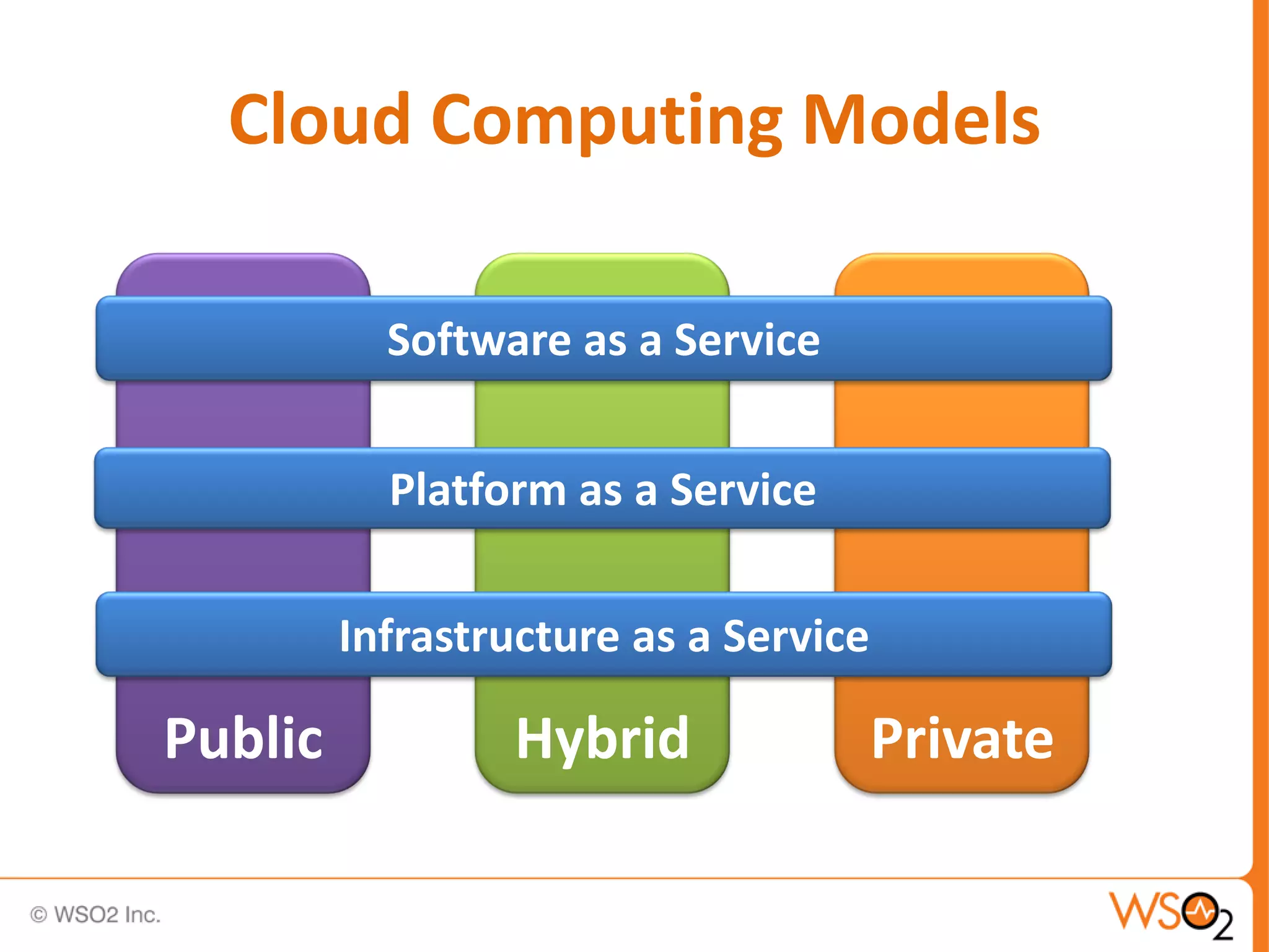 Cloud Computing Models

           Software as a Service


           Platform as a Service

         Infrastructure as a Service

Public           Hybrid                Private
 