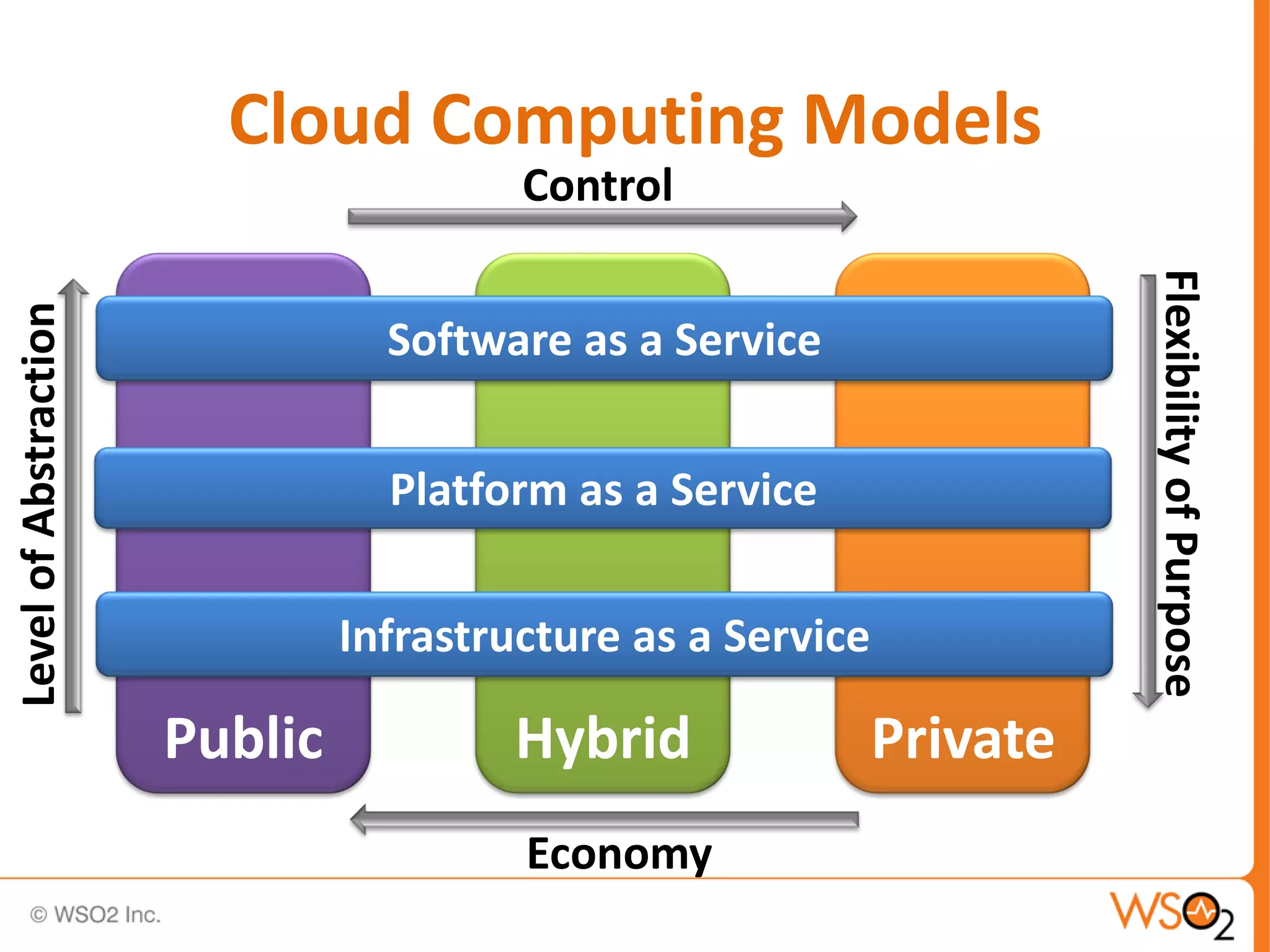 Cloud Computing Models
                                         Control




                                                                        Flexibility of Purpose
Level of Abstraction




                                  Software as a Service


                                  Platform as a Service

                                Infrastructure as a Service

                       Public           Hybrid                Private
                                         Economy
 