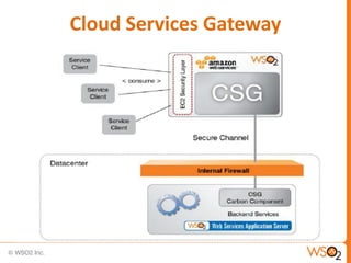 Cloud Services Gateway
 