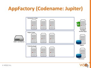 AppFactory (Codename: Jupiter)
 