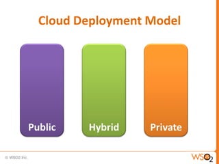 Cloud Deployment Model




Public   Hybrid    Private
 