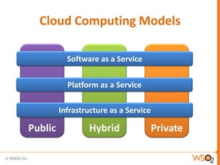 Cloud Computing Models

           Software as a Service


           Platform as a Service

         Infrastructure as a Service

Public           Hybrid                Private
 