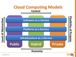 Cloud Computing Models
                                         Control




                                                                        Flexibility of Purpose
Level of Abstraction




                                  Software as a Service


                                  Platform as a Service

                                Infrastructure as a Service

                       Public           Hybrid                Private
                                         Economy
 