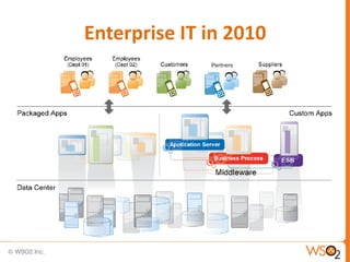 Enterprise IT in 2010
 