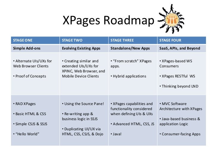 Roadmap to XPages