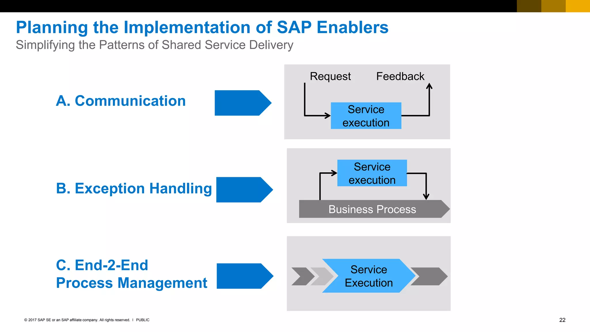 22PUBLIC© 2017 SAP SE or an SAP affiliate company. All rights reserved. ǀ
Planning the Implementation of SAP Enablers
Simplifying the Patterns of Shared Service Delivery
Service
execution
Request Feedback
A. Communication
Service
execution
B. Exception Handling
Business Process
C. End-2-End
Process Management
Service
Execution
 
