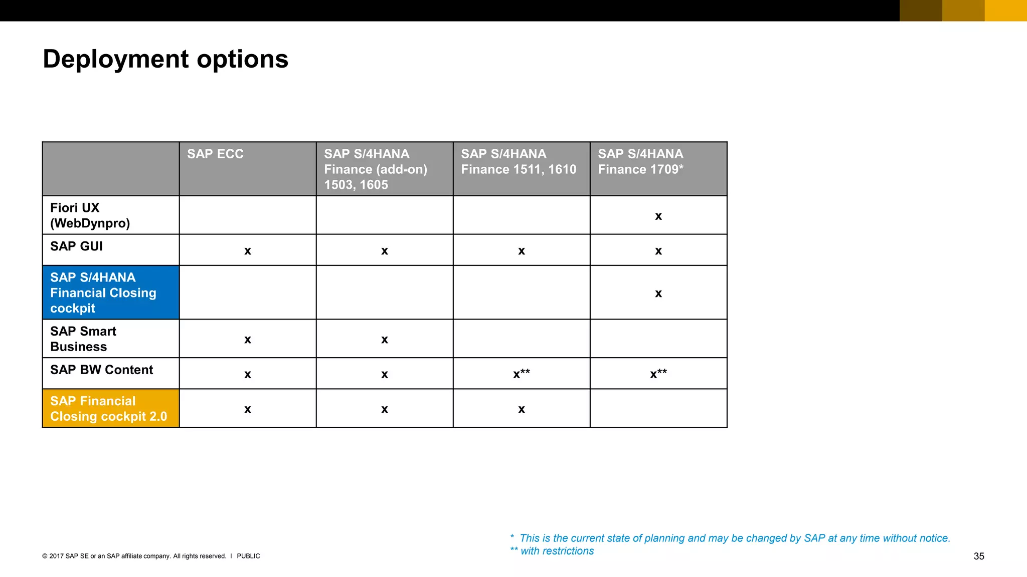 35PUBLIC© 2017 SAP SE or an SAP affiliate company. All rights reserved. ǀ
Deployment options
SAP ECC SAP S/4HANA
Finance (add-on)
1503, 1605
SAP S/4HANA
Finance 1511, 1610
SAP S/4HANA
Finance 1709*
Fiori UX
(WebDynpro)
x
SAP GUI x x x x
SAP S/4HANA
Financial Closing
cockpit
x
SAP Smart
Business
x x
SAP BW Content x x x** x**
SAP Financial
Closing cockpit 2.0
x x x
* This is the current state of planning and may be changed by SAP at any time without notice.
** with restrictions
 