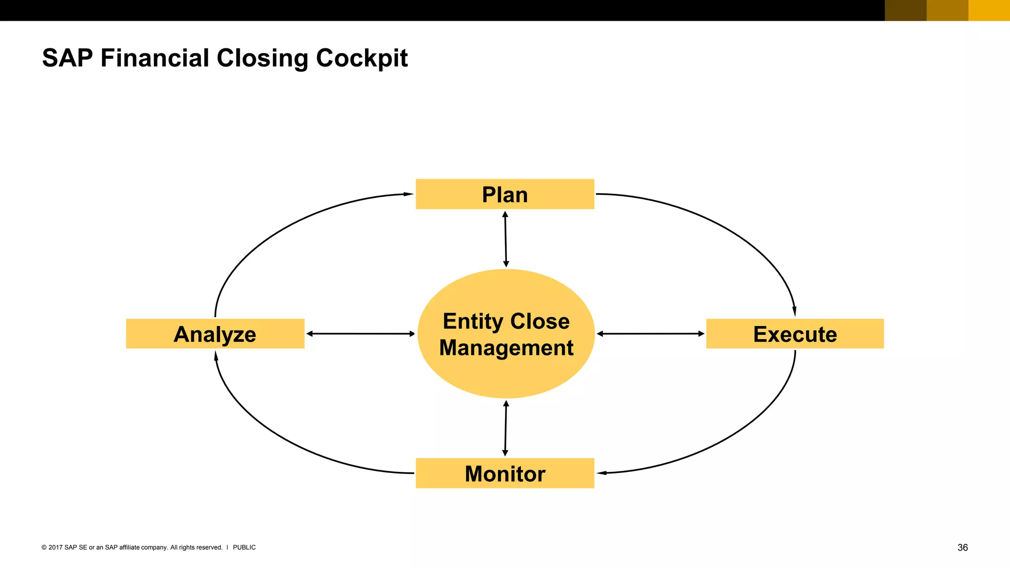 36PUBLIC© 2017 SAP SE or an SAP affiliate company. All rights reserved. ǀ
SAP Financial Closing Cockpit
Analyze Execute
Entity Close
Management
Monitor
Plan
 