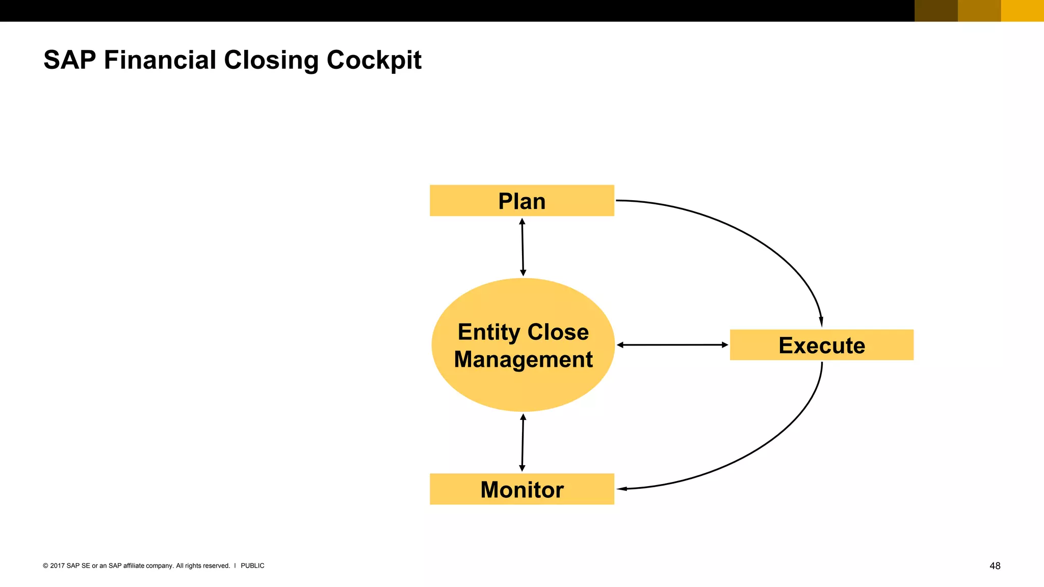 48PUBLIC© 2017 SAP SE or an SAP affiliate company. All rights reserved. ǀ
SAP Financial Closing Cockpit
Execute
Entity Close
Management
Monitor
Plan
 