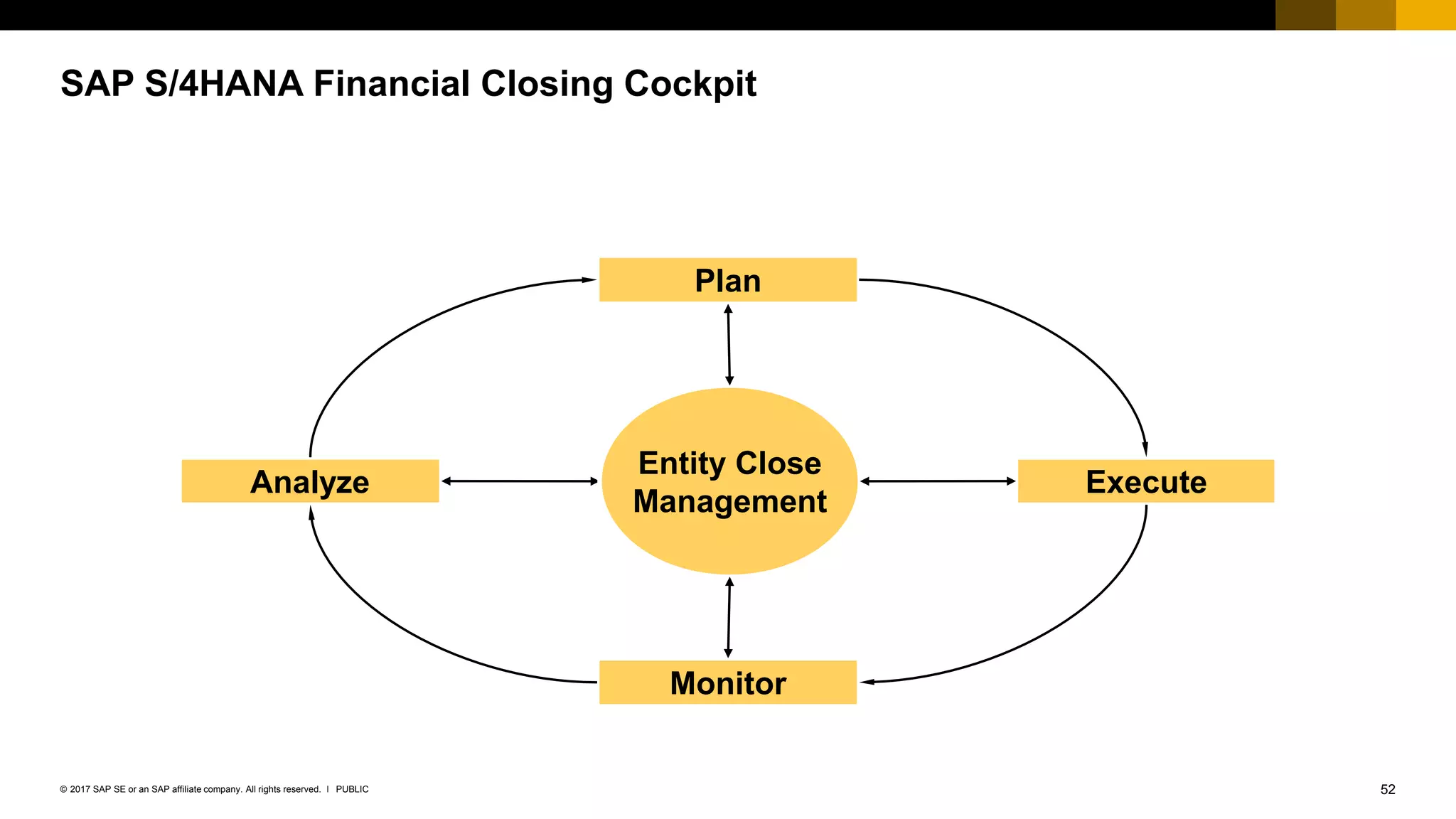 52PUBLIC© 2017 SAP SE or an SAP affiliate company. All rights reserved. ǀ
SAP S/4HANA Financial Closing Cockpit
Analyze Execute
Entity Close
Management
Monitor
Plan
 