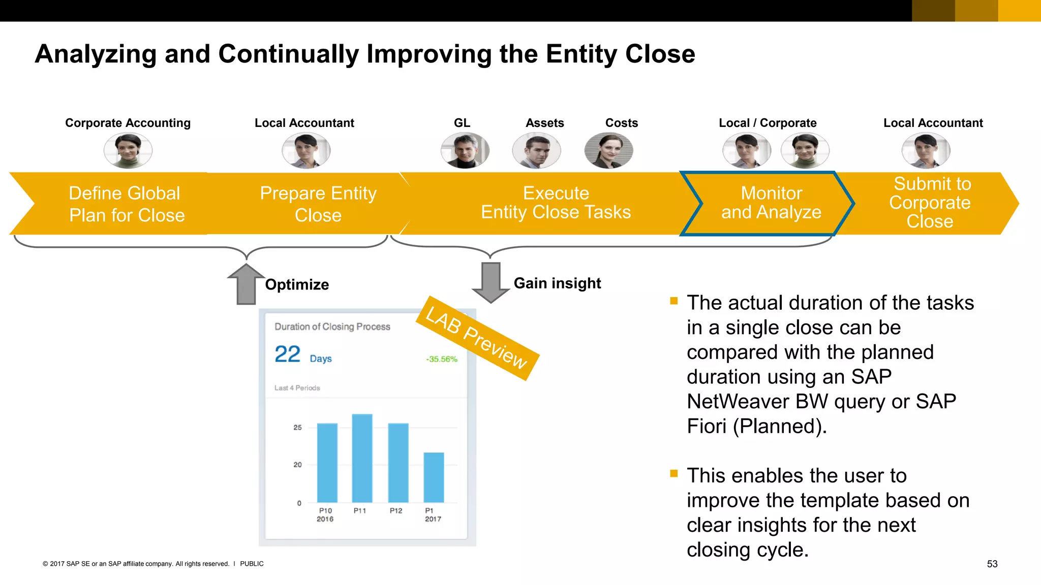 53PUBLIC© 2017 SAP SE or an SAP affiliate company. All rights reserved. ǀ
Analyzing and Continually Improving the Entity Close
Gain insightOptimize
Prepare Entity
Close
*
GL
Submit to
Corporate
Close
Assets CostsCorporate Accounting Local Accountant
Execute
Entity Close Tasks
Monitor
and Analyze
Define Global
Plan for Close
Local / Corporate Local Accountant
 The actual duration of the tasks
in a single close can be
compared with the planned
duration using an SAP
NetWeaver BW query or SAP
Fiori (Planned).
 This enables the user to
improve the template based on
clear insights for the next
closing cycle.
 