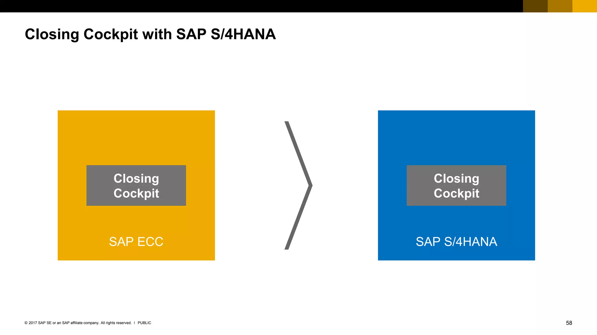 58PUBLIC© 2017 SAP SE or an SAP affiliate company. All rights reserved. ǀ
Closing Cockpit with SAP S/4HANA
SAP ECC
Closing
Cockpit
SAP S/4HANA
Closing
Cockpit
 
